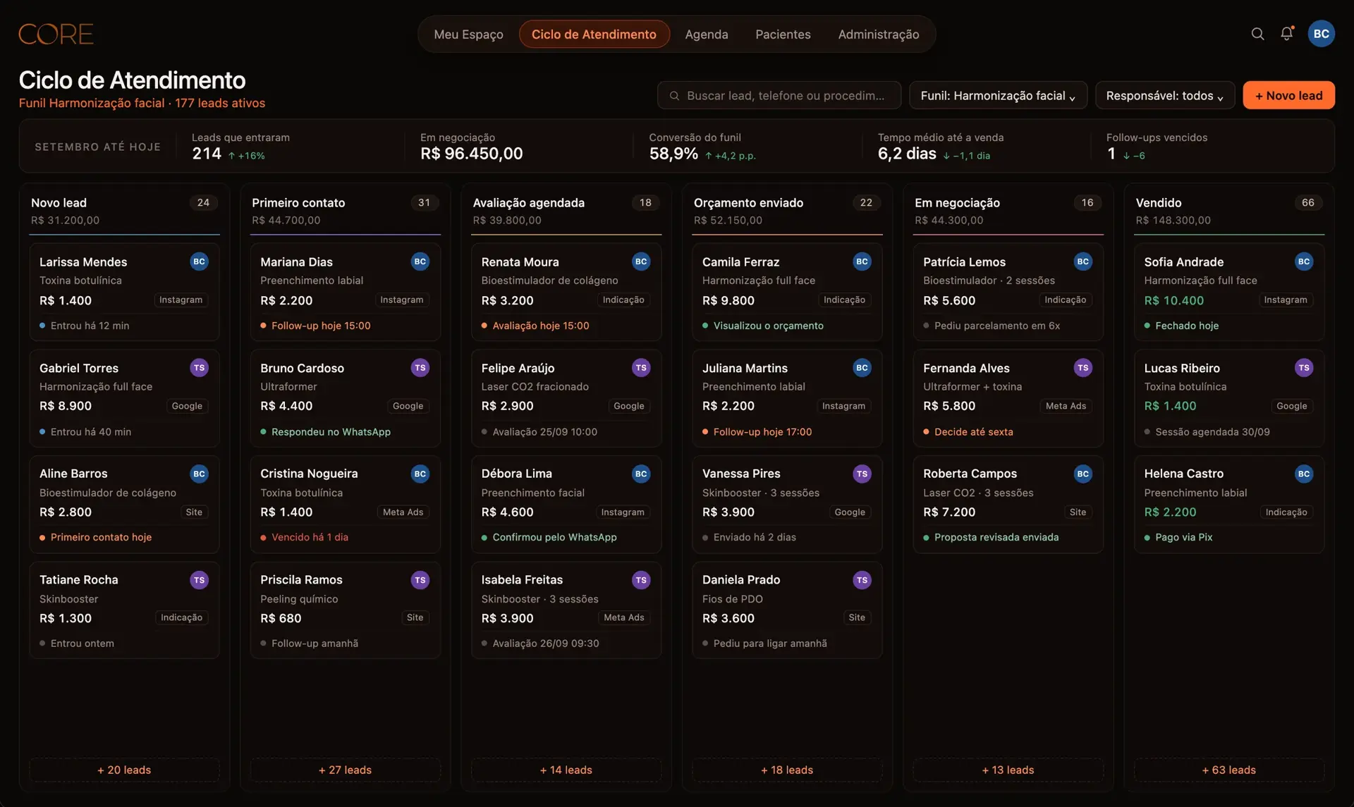 Tela Ciclo de Atendimento na Core One, com o funil de leads por etapa, do novo lead à venda